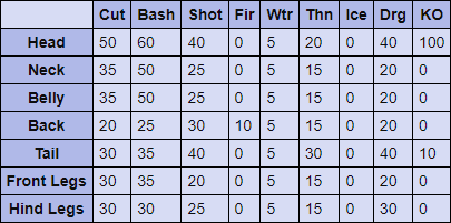 Akantor Hitzones & Weaknesses